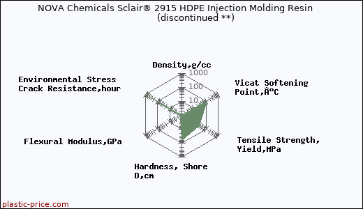 NOVA Chemicals Sclair® 2915 HDPE Injection Molding Resin               (discontinued **)