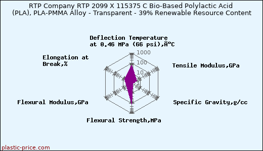 RTP Company RTP 2099 X 115375 C Bio-Based Polylactic Acid (PLA), PLA-PMMA Alloy - Transparent - 39% Renewable Resource Content