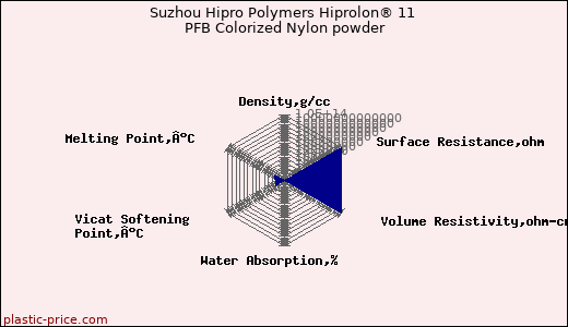 Suzhou Hipro Polymers Hiprolon® 11 PFB Colorized Nylon powder