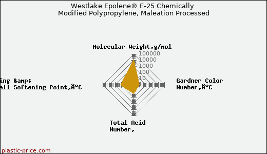 Westlake Epolene® E-25 Chemically Modified Polypropylene, Maleation Processed