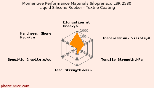 Momentive Performance Materials Siloprenâ„¢ LSR 2530 Liquid Silicone Rubber - Textile Coating