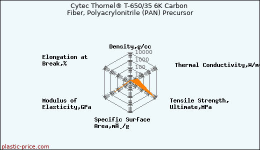 Cytec Thornel® T-650/35 6K Carbon Fiber, Polyacrylonitrile (PAN) Precursor