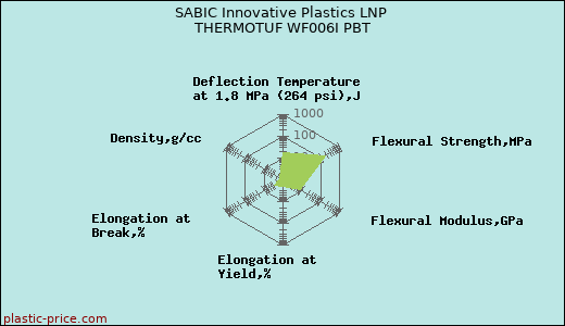 SABIC Innovative Plastics LNP THERMOTUF WF006I PBT