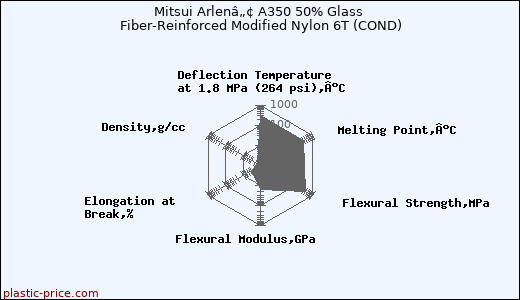 Mitsui Arlenâ„¢ A350 50% Glass Fiber-Reinforced Modified Nylon 6T (COND)