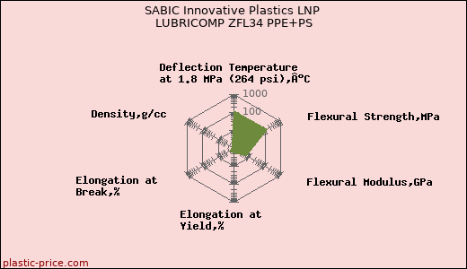 SABIC Innovative Plastics LNP LUBRICOMP ZFL34 PPE+PS