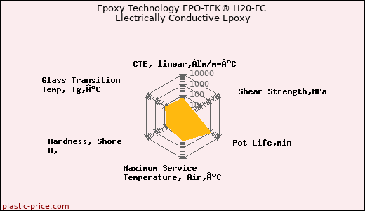Epoxy Technology EPO-TEK® H20-FC Electrically Conductive Epoxy