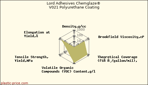 Lord Adhesives Chemglaze® V021 Polyurethane Coating