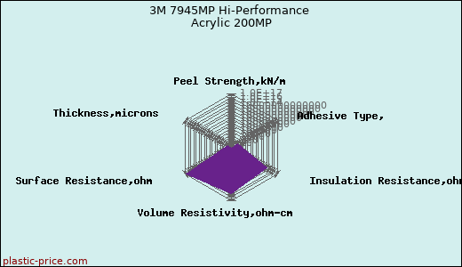 3M 7945MP Hi-Performance Acrylic 200MP