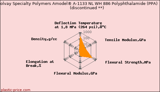 Solvay Specialty Polymers Amodel® A-1133 NL WH 886 Polyphthalamide (PPA)               (discontinued **)