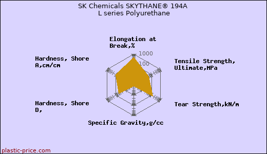 SK Chemicals SKYTHANE® 194A L series Polyurethane