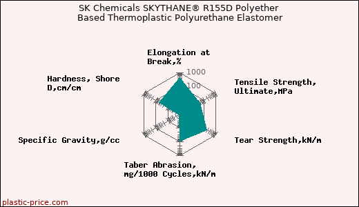 SK Chemicals SKYTHANE® R155D Polyether Based Thermoplastic Polyurethane Elastomer