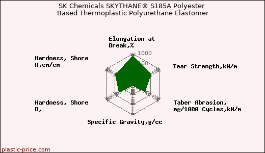 SK Chemicals SKYTHANE® S185A Polyester Based Thermoplastic Polyurethane Elastomer