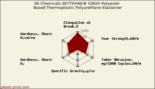 SK Chemicals SKYTHANE® S392A Polyester Based Thermoplastic Polyurethane Elastomer