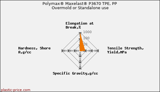 Polymax® Maxelast® P3670 TPE, PP Overmold or Standalone use