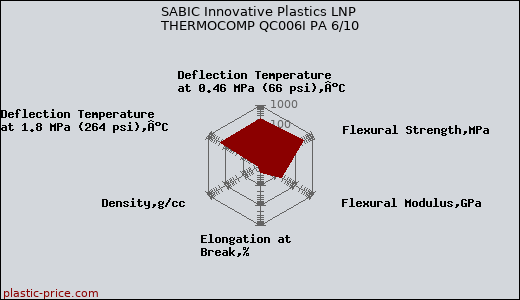 SABIC Innovative Plastics LNP THERMOCOMP QC006I PA 6/10