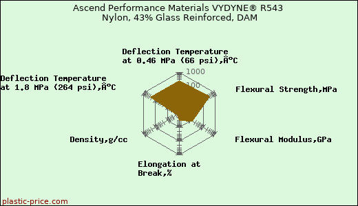 Ascend Performance Materials VYDYNE® R543 Nylon, 43% Glass Reinforced, DAM