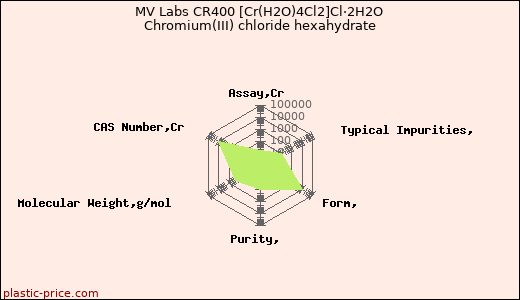 MV Labs CR400 [Cr(H2O)4Cl2]Cl·2H2O Chromium(III) chloride hexahydrate