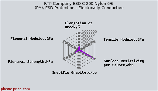 RTP Company ESD C 200 Nylon 6/6 (PA), ESD Protection - Electrically Conductive