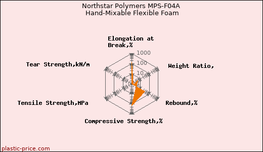 Northstar Polymers MPS-F04A Hand-Mixable Flexible Foam