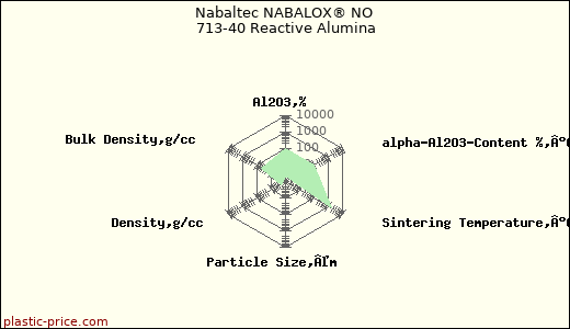 Nabaltec NABALOX® NO 713-40 Reactive Alumina