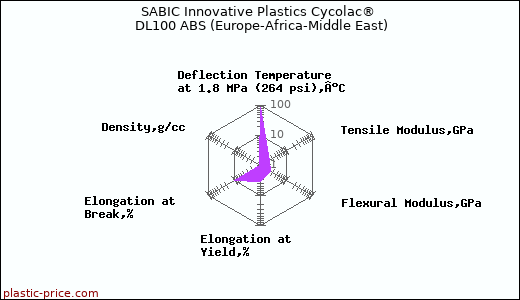 SABIC Innovative Plastics Cycolac® DL100 ABS (Europe-Africa-Middle East)
