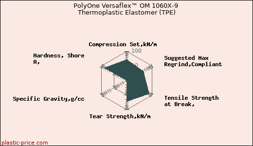 PolyOne Versaflex™ OM 1060X-9 Thermoplastic Elastomer (TPE)