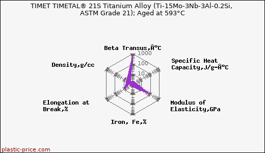 TIMET TIMETAL® 21S Titanium Alloy (Ti-15Mo-3Nb-3Al-0.2Si, ASTM Grade 21); Aged at 593°C