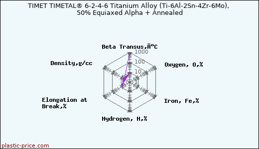 TIMET TIMETAL® 6-2-4-6 Titanium Alloy (Ti-6Al-2Sn-4Zr-6Mo), 50% Equiaxed Alpha + Annealed