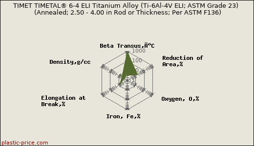 TIMET TIMETAL® 6-4 ELI Titanium Alloy (Ti-6Al-4V ELI; ASTM Grade 23) (Annealed; 2.50 - 4.00 in Rod or Thickness; Per ASTM F136)