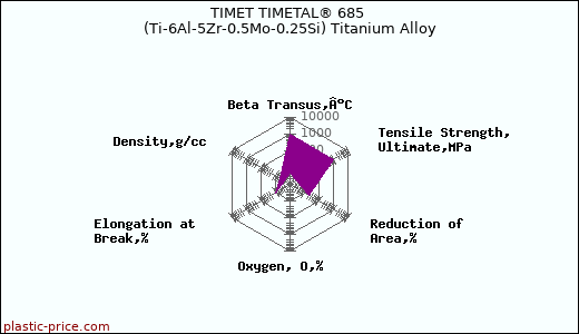 TIMET TIMETAL® 685 (Ti-6Al-5Zr-0.5Mo-0.25Si) Titanium Alloy