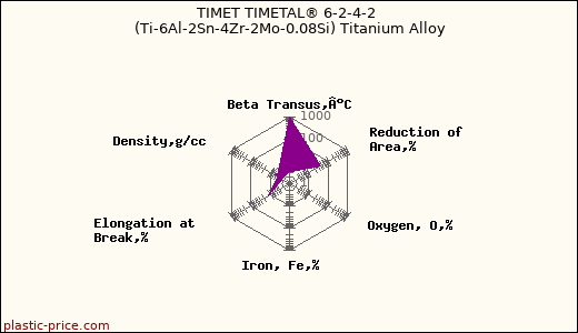 TIMET TIMETAL® 6-2-4-2 (Ti-6Al-2Sn-4Zr-2Mo-0.08Si) Titanium Alloy