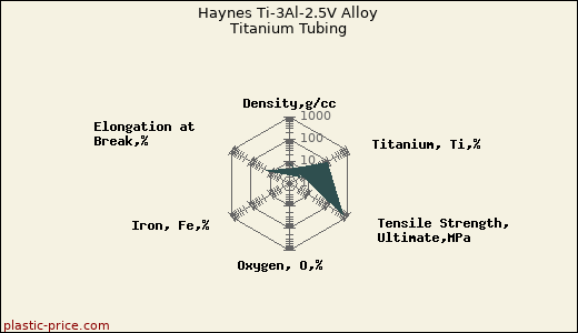 Haynes Ti-3Al-2.5V Alloy Titanium Tubing
