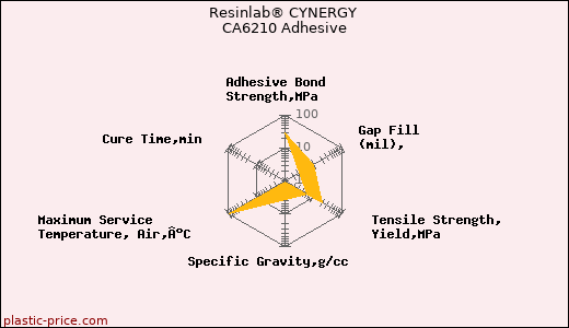 Resinlab® CYNERGY CA6210 Adhesive