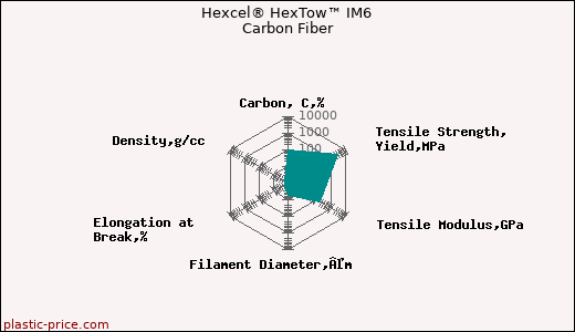 Hexcel® HexTow™ IM6 Carbon Fiber