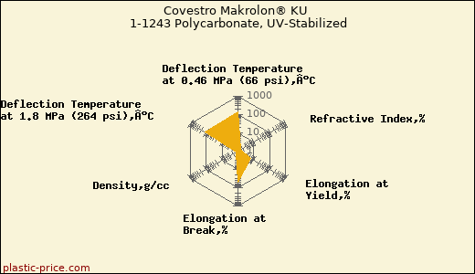 Covestro Makrolon® KU 1-1243 Polycarbonate, UV-Stabilized