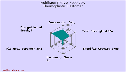 Multibase TPSiV® 4000-70A Thermoplastic Elastomer