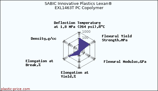 SABIC Innovative Plastics Lexan® EXL1463T PC Copolymer