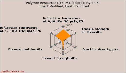 Polymer Resources NY6-IM1-[color]-H Nylon 6, Impact Modified, Heat Stabilized