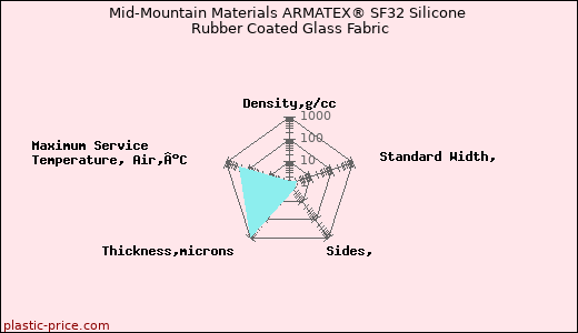 Mid-Mountain Materials ARMATEX® SF32 Silicone Rubber Coated Glass Fabric