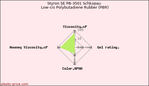 Styron SE PB-3501 Schkopau Low-cis Polybutadiene Rubber (PBR)