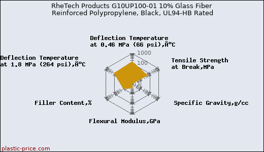 RheTech Products G10UP100-01 10% Glass Fiber Reinforced Polypropylene, Black, UL94-HB Rated