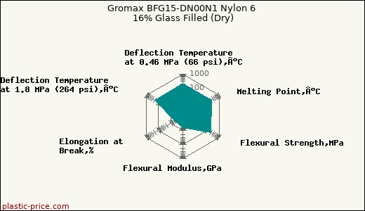 Gromax BFG15-DN00N1 Nylon 6 16% Glass Filled (Dry)
