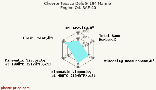 ChevronTexaco Delo® 194 Marine Engine Oil, SAE 40