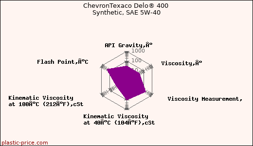 ChevronTexaco Delo® 400 Synthetic, SAE 5W-40