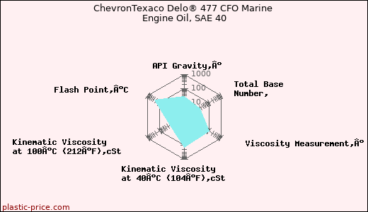 ChevronTexaco Delo® 477 CFO Marine Engine Oil, SAE 40