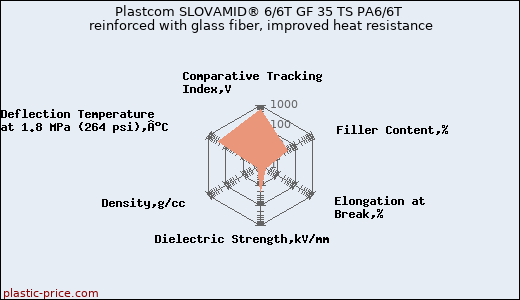 Plastcom SLOVAMID® 6/6T GF 35 TS PA6/6T reinforced with glass fiber, improved heat resistance
