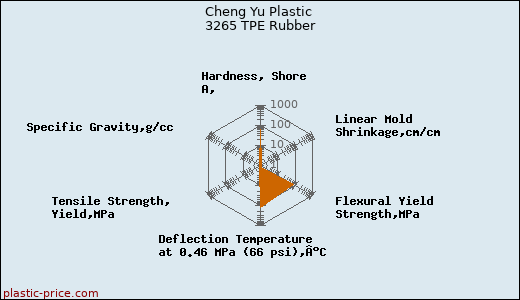 Cheng Yu Plastic 3265 TPE Rubber