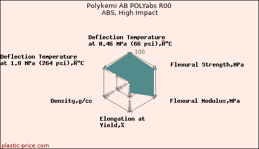 Polykemi AB POLYabs R00 ABS, High Impact