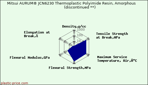 Mitsui AURUM® JCN6230 Thermoplastic Polyimide Resin, Amorphous               (discontinued **)