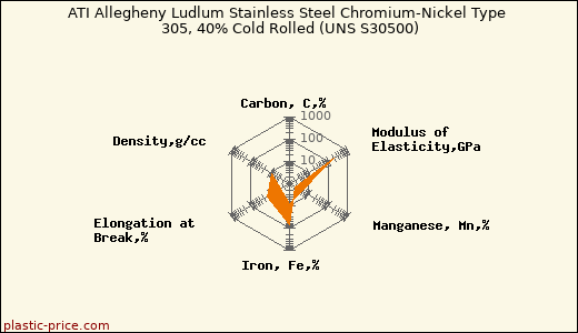 ATI Allegheny Ludlum Stainless Steel Chromium-Nickel Type 305, 40% Cold Rolled (UNS S30500)